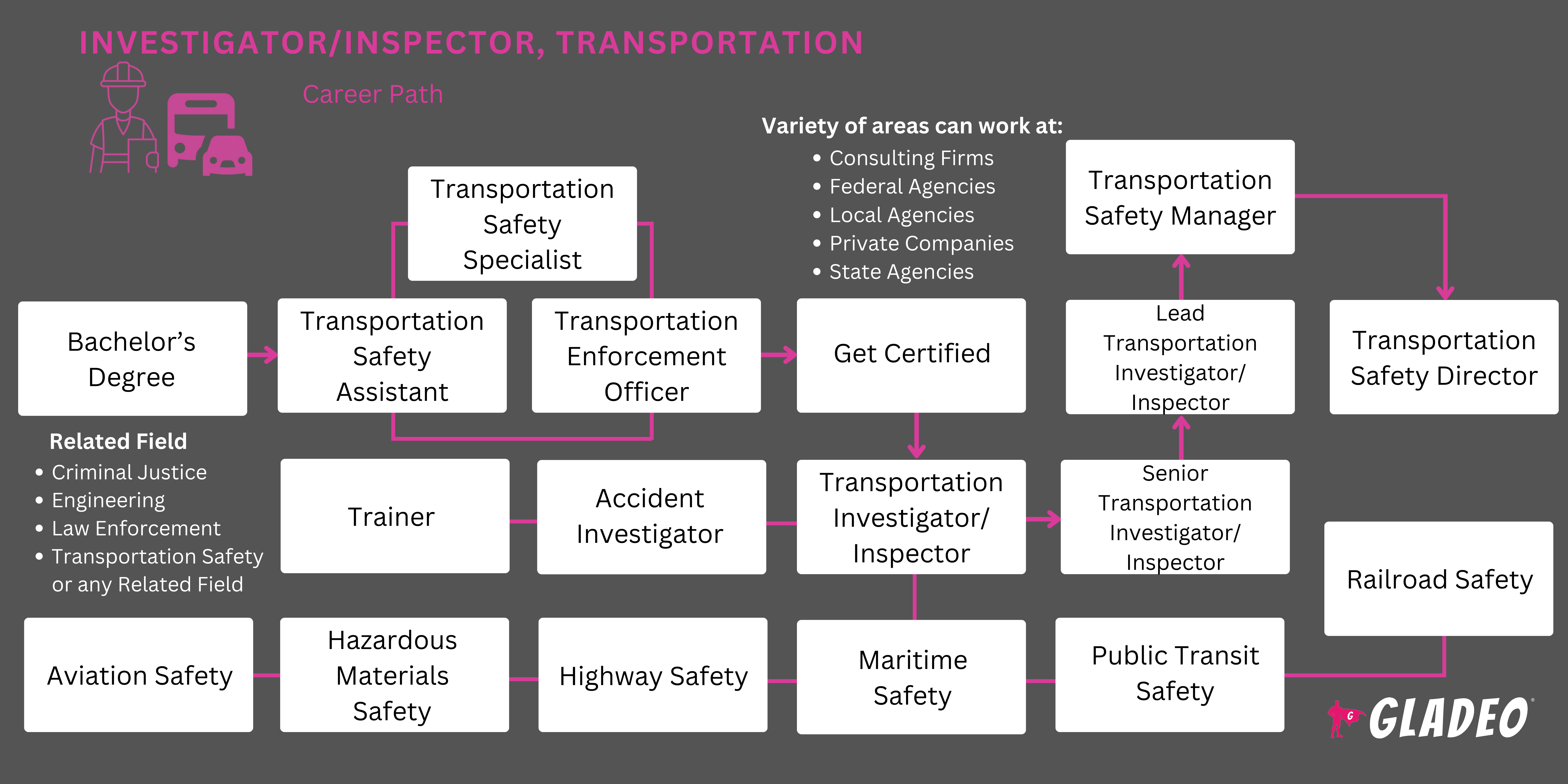 Investigator/Inspector, Transportation Roadmap
