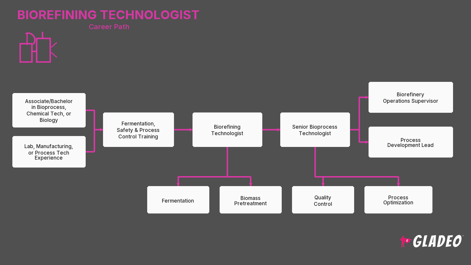 Biorefining Technologist