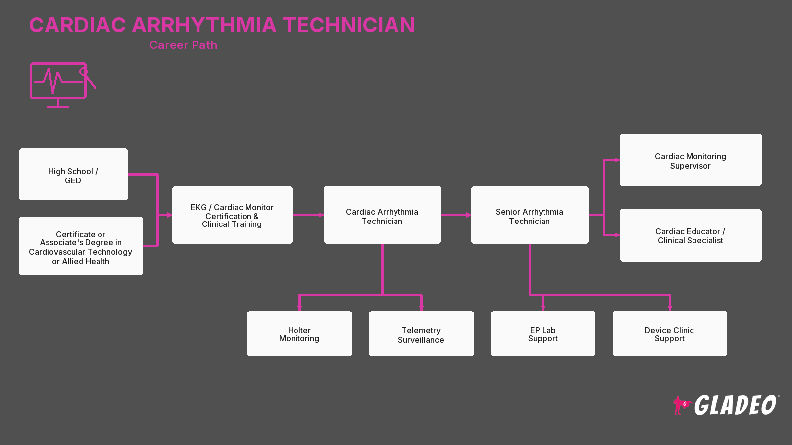Cardiac Arrhythmia Technician