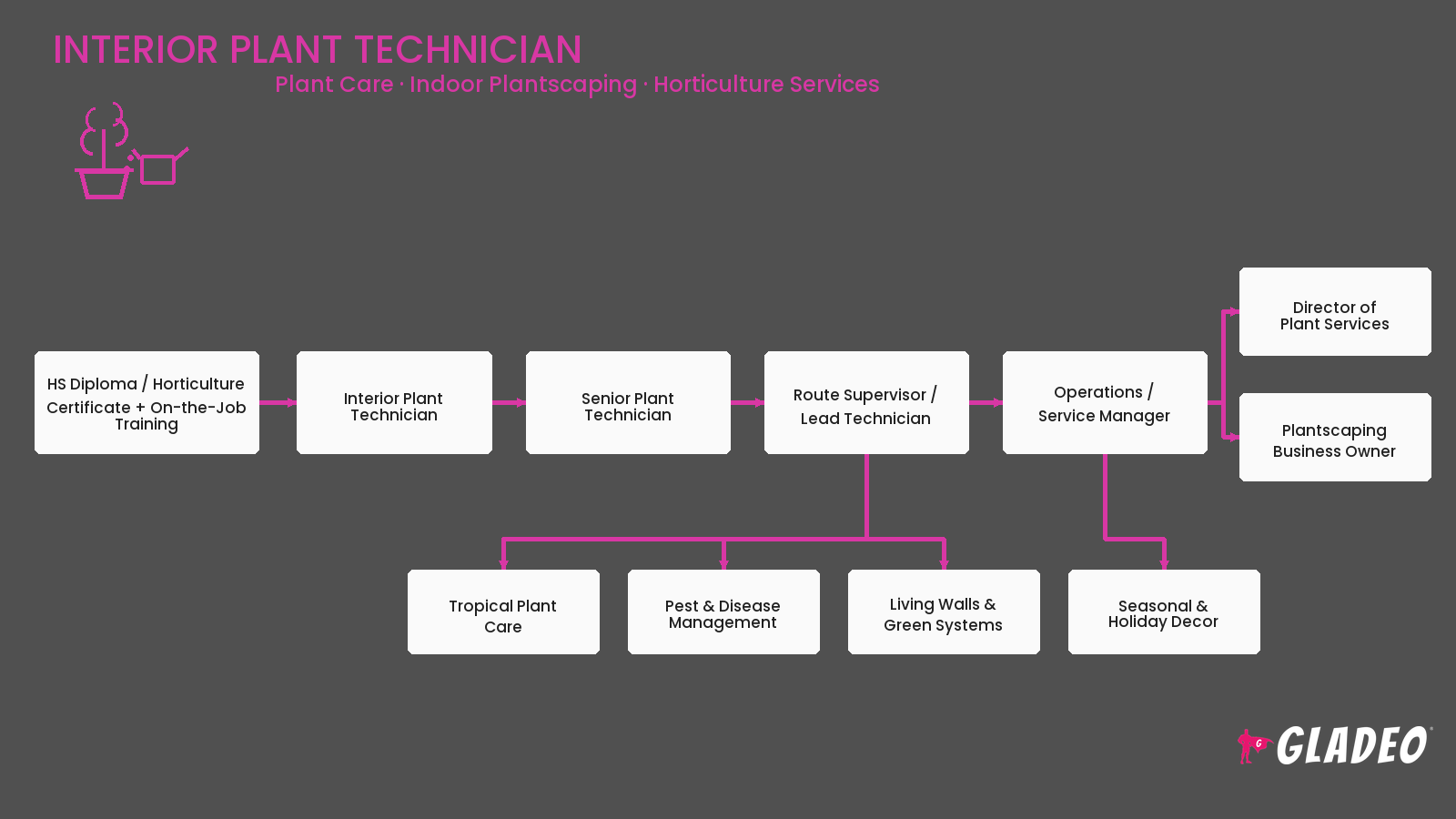 Interior Plant Technician