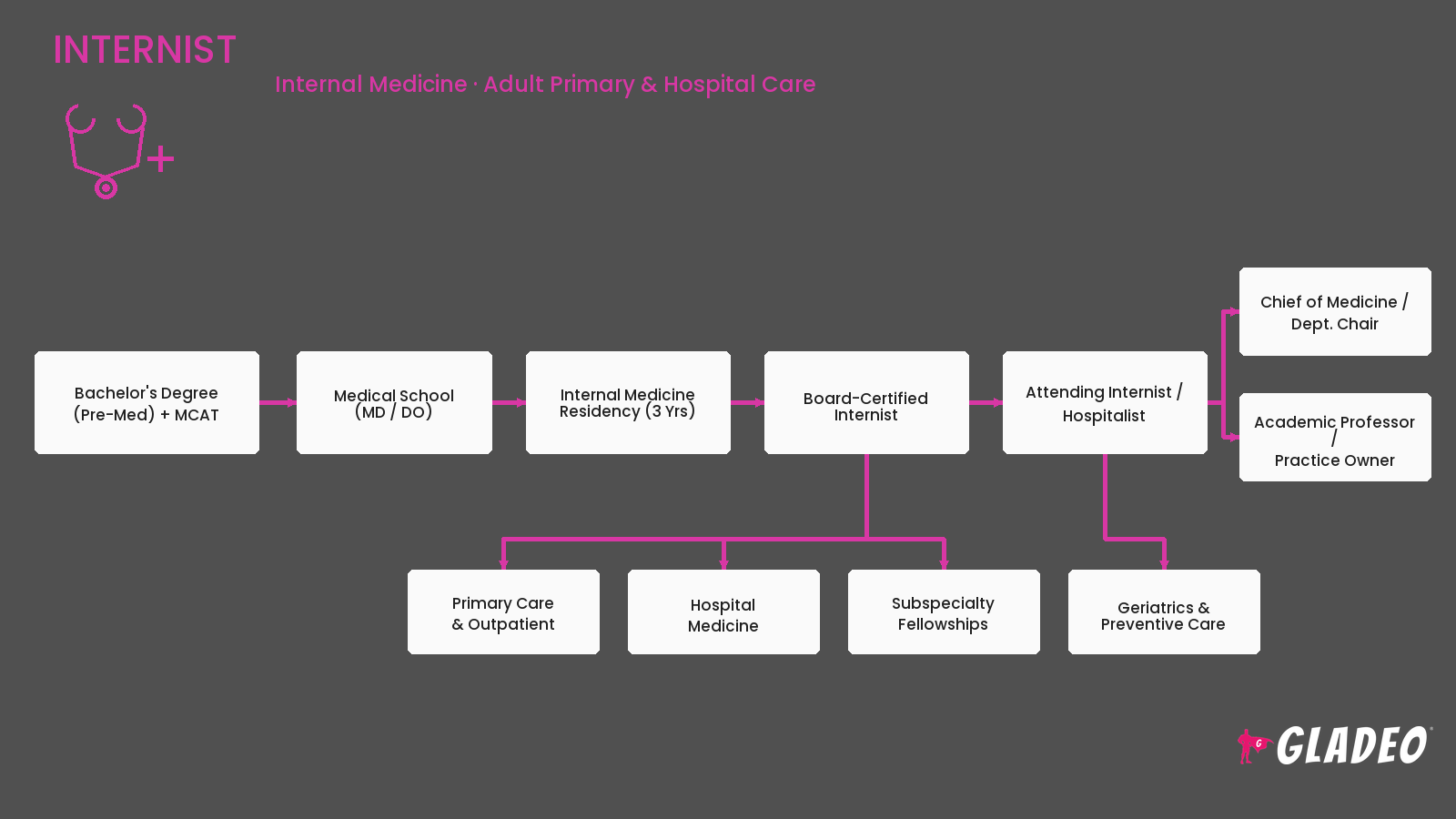 Internist
