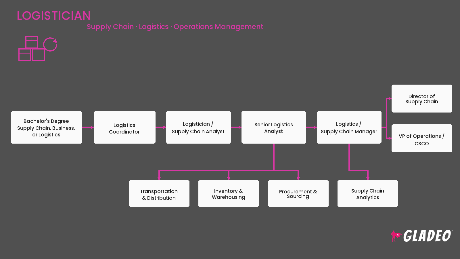 Logisticians