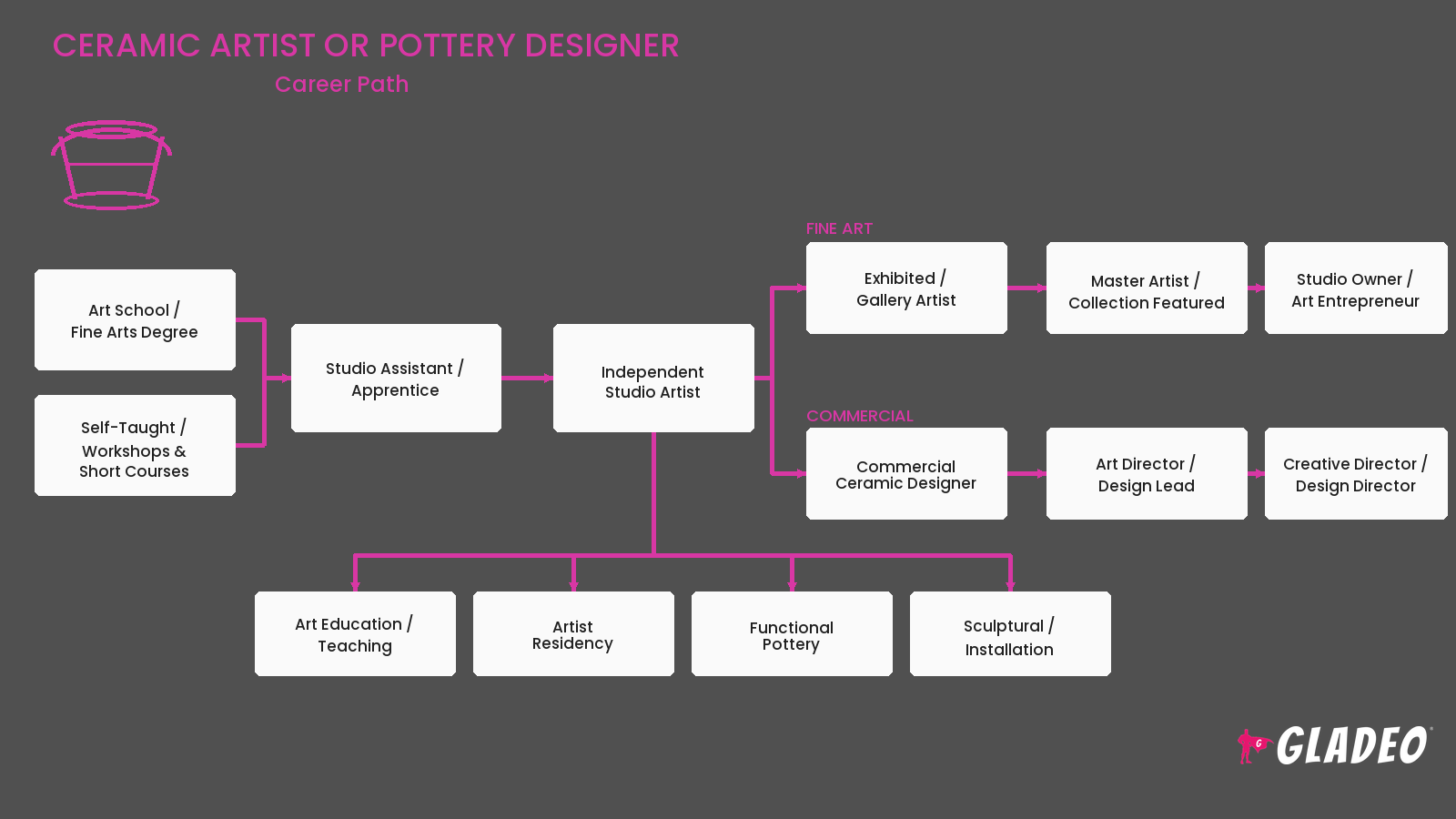 Ceramic Artist or Pottery Designer