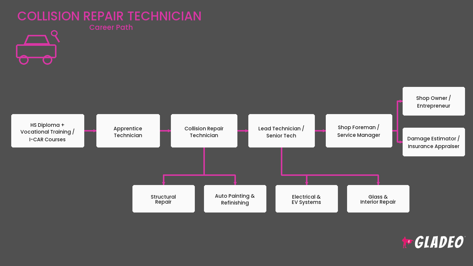 Collision Repair Technician