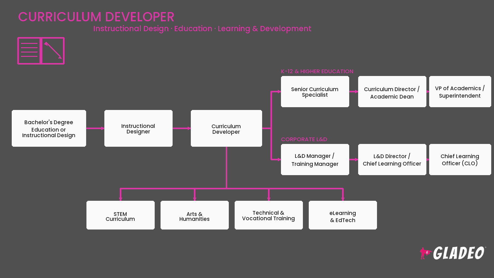 Curriculum Developer