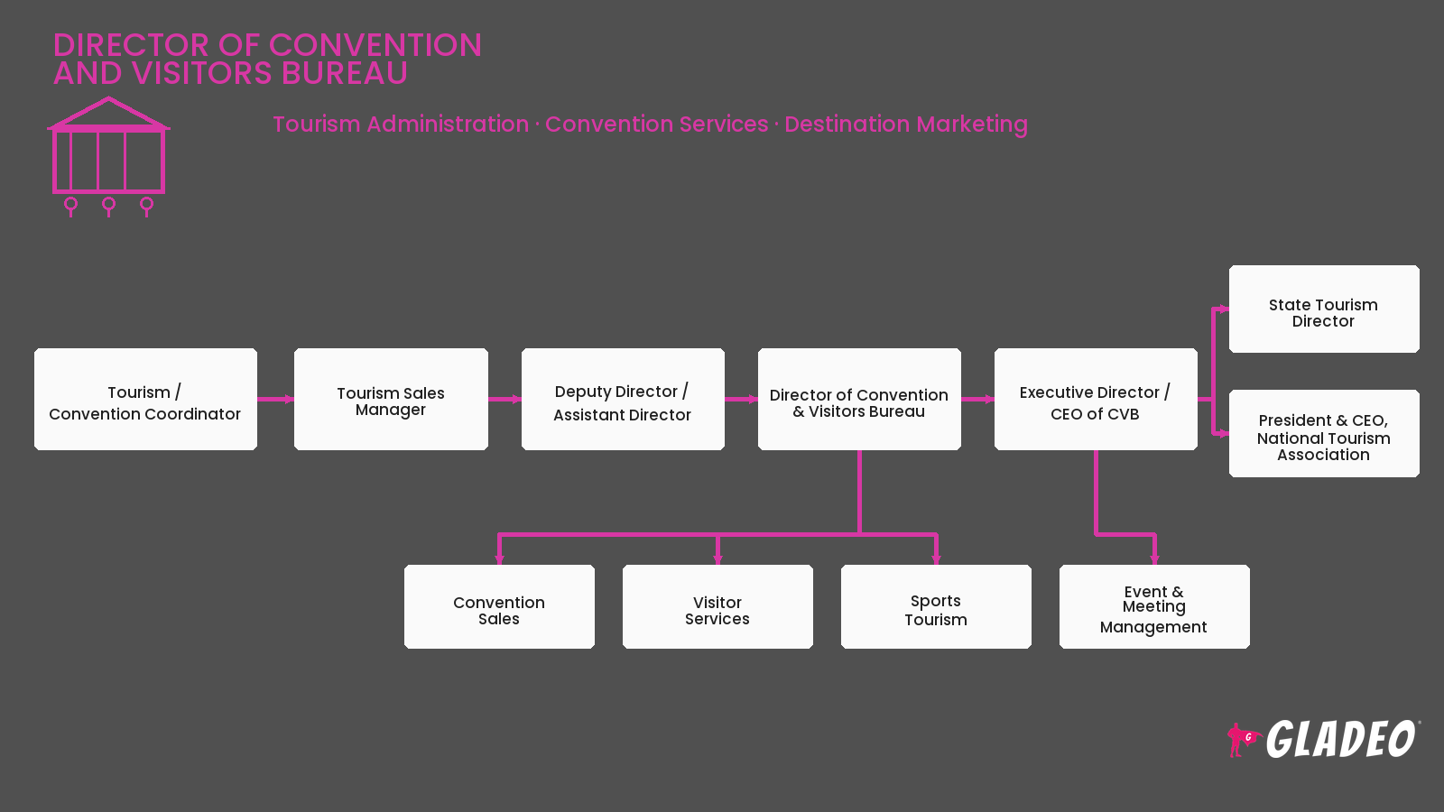 Director of Convention and Visitors Bureau